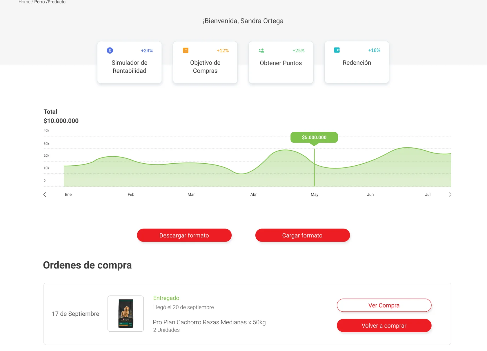 Dashboard del cliente: accesos, gráfica de compras y última orden