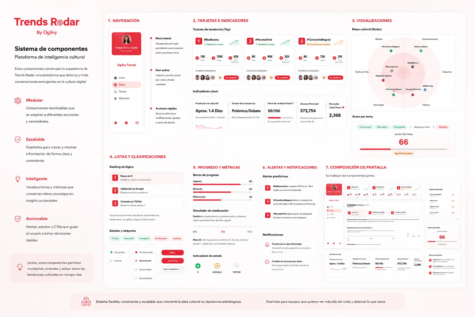 Trends Radar - sistema de componentes: navegación, tarjetas, mapa radial y alertas